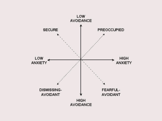 Figure 2. Two-dimensional model of individual differences in adult attachment